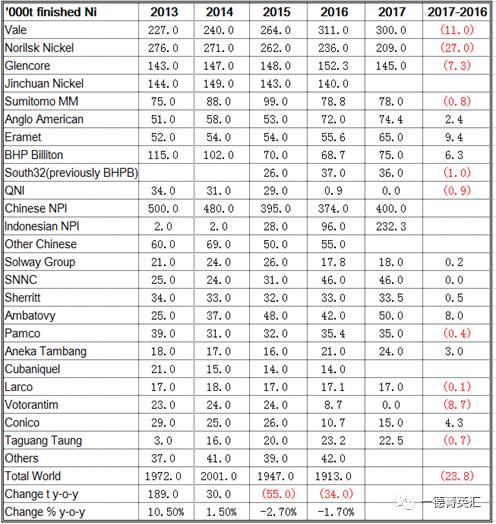 結合全球主要鎳供應商2017年的產量計劃來看，2017年電解鎳產量有下降趨勢，中國與印尼NPI產量是大幅增加的，尤其是印尼，由于中國許多在印尼建廠項目開始上線，鎳鐵項目開始啟動，預計2017年鎳鐵產量由2016年9.6萬噸增加值23.23萬噸。