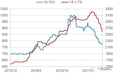 由于環保以及高爐生產成本大幅上升，低鎳產量明顯下降，低鎳鐵價格相對堅挺；高鎳鐵產量現將幅度相對較小，價格受鎳板價格影響較大，預計后期高鎳鐵價格還有下跌空間。
