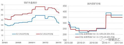 今年以來鎳礦價格基本穩定，盡管鎳價低位曾回到去年下半年的低位震蕩區間，但是由于菲律賓環保審查礦山被關的持續炒作，加之國內港口鎳礦庫存持續下跌，國內鎳礦價格支撐較強，并未因鎳價的大幅下跌出現較大幅度的下跌。目前外盤期貨鎳礦價格已經出現了大幅下跌。我們預計，隨著菲律賓鎳礦主產區雨季結束，國內鎳礦供應偏緊狀況得到緩解，鎳礦價格獲得的支撐會減弱，國內礦價下跌的可能性較大。
