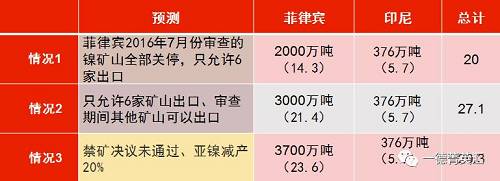 印尼國企Antam已經開始出口低品位紅土鎳礦，鎳含量在1.7%以下，該公司已經向中國出口16.5萬濕噸紅土鎳礦，并正在準備裝運第二批鎳礦。公司已經向政府提交第二份出口申請，根據其位于馬魯古北部，東黑馬拉黑島新建內亞冶煉廠的產能，公司申請出口另外370萬濕噸紅土鎳礦。據了解，印尼國內第二批申請鎳礦出口的企業已經遞交相關材料，具體企業以及申請出口量如下表所示：