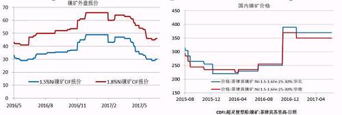 今年二季度由于鎳價(jià)走勢(shì)較差，鎳礦價(jià)格也在二季度震蕩下行，中鎳由50美金的高位跌至30美金，接近其成本線，目前，在礦商惜售挺價(jià)以及運(yùn)費(fèi)上漲的共同作用下，鎳礦價(jià)格出現(xiàn)回升。但是由于印尼鎳礦放松出口、菲律賓也處于出礦旺季，預(yù)計(jì)在菲律賓雨季來臨前，鎳礦價(jià)格高漲的概率較小。