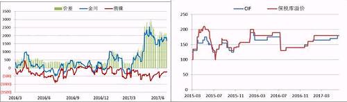 國(guó)內(nèi)現(xiàn)貨市場(chǎng)，今年二季度開始，金川鎳板產(chǎn)量縮減，金川鎳貨源一直偏緊，較無錫主力合約升貼水由原來的400-500元/噸的正常區(qū)間升至2500元/噸的高位，俄鎳較無錫主力合約升貼水維持在-500元/噸上下，兩者價(jià)差高位達(dá)3000元/噸。目前金川產(chǎn)量較去年還是有所下降，俄鎳貨源充裕，兩者價(jià)差有望在三季度依舊維持目前水平。