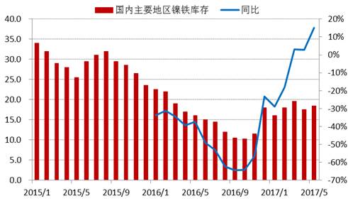 進(jìn)入2017年以來，全國(guó)主要地區(qū)鎳鐵庫(kù)存基本持穩(wěn)，維持在15-20萬(wàn)噸上下，由于去年同期庫(kù)存較低，未來三季度預(yù)計(jì)鎳鐵庫(kù)存增速加快。