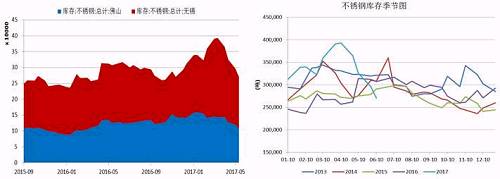 無錫、佛山兩地不銹鋼庫(kù)存在5月中旬達(dá)到峰值，主要是前期不銹鋼廠利潤(rùn)可觀，生產(chǎn)企業(yè)開工率較高，而下游需求遲遲未發(fā)力導(dǎo)致庫(kù)存大量積壓。而后不銹鋼庫(kù)存大幅下降，目前回兩地庫(kù)存總量回歸至27萬(wàn)噸，從季節(jié)性分析圖中可以看到，后期不銹鋼是有補(bǔ)庫(kù)需要的。