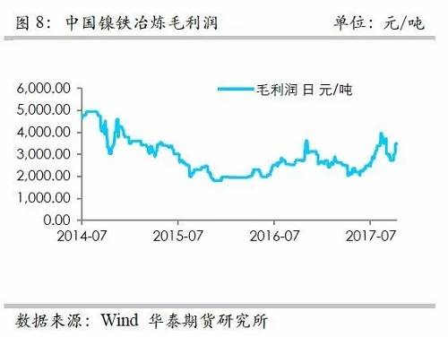 而鎳礦方面，9月份進口量環比再度增加，不過相對去年同期增量不算太高，并且來自菲律賓的鎳礦進口基本上和去年同期持平，增量主要是印尼鎳礦的進口。但是，從環比數據來看，自印尼的進口穩定在60萬噸/月。