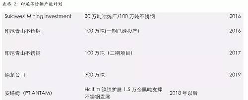 印尼一體化不銹鋼的優勢，主要體現在兩個方面，一個是印尼鎳礦資源的豐富，導致鎳鐵成本較低；另外一個是印尼能源豐富，自備電廠現金成本較低。